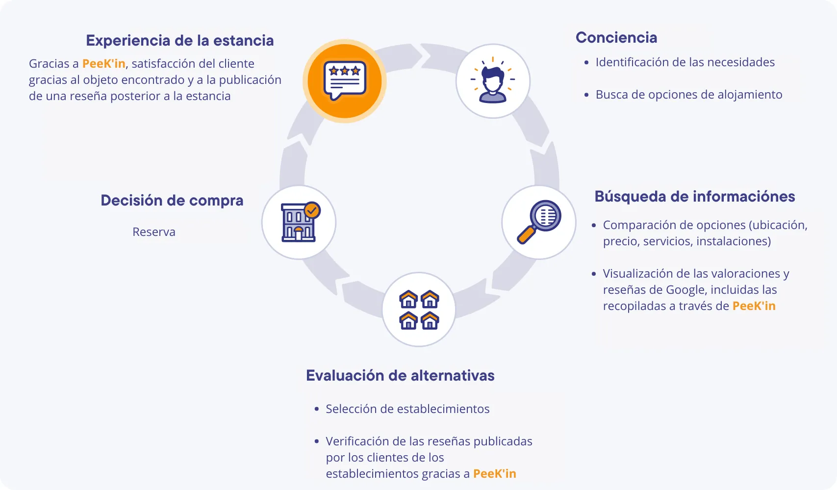 Recorrido del cliente: de la toma de conciencia a la estancia, el objeto recuperado y la reseña publicada gracias a PeeK'in