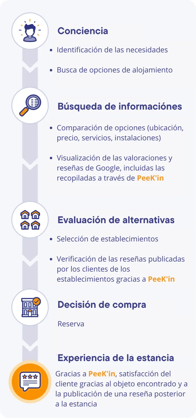 Recorrido de compra de un viajero: toma de conciencia de la necesidad, búsqueda de información con consulta de la nota y las reseñas de Google, evaluación de alternativas, reserva, y después la estancia y la publicación de una reseña tras recuperar un objeto gracias a PeeK'in