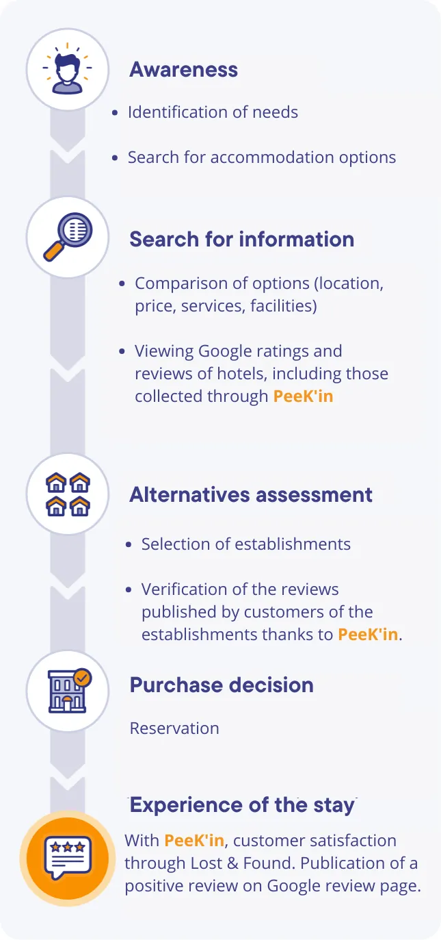 A traveller's purchase journey: awareness of the need, search for information including Google rating and reviews, assessment of alternatives, booking, then the stay and a review published after an item was returned thanks to PeeK'in
