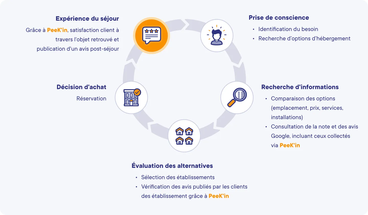 Parcours d'achat d'un voyageur : prise de conscience du besoin, recherche d'informations avec consultation de la note et des avis Google, évaluation des alternatives, réservation, puis expérience du séjour et publication d'un avis après un objet retrouvé grâce à PeeK'in
