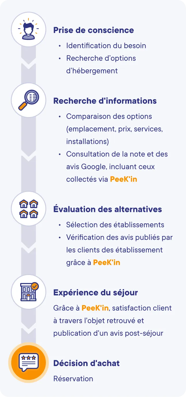 Parcours d'achat d'un voyageur : prise de conscience du besoin, recherche d'informations avec consultation de la note et des avis Google, évaluation des alternatives, réservation, puis expérience du séjour et publication d'un avis après un objet retrouvé grâce à PeeK'in